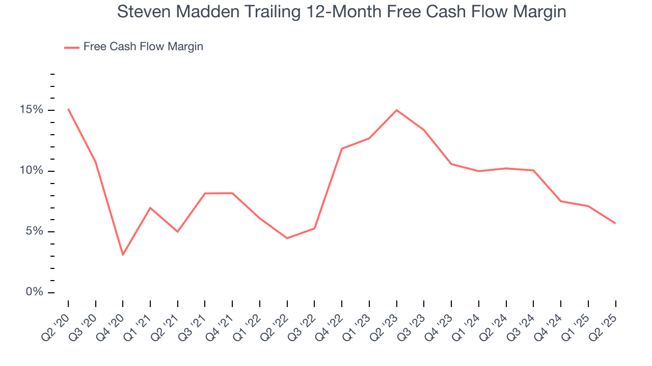 Steven Madden Trailing 12-Month Free Cash Flow Margin