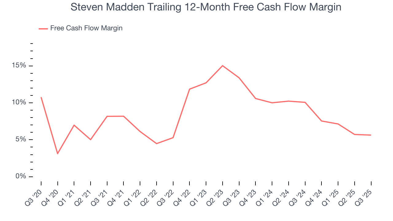 Steven Madden Trailing 12-Month Free Cash Flow Margin
