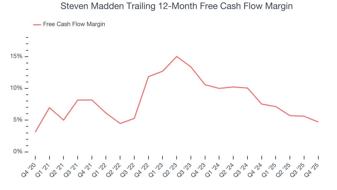 Steven Madden Trailing 12-Month Free Cash Flow Margin