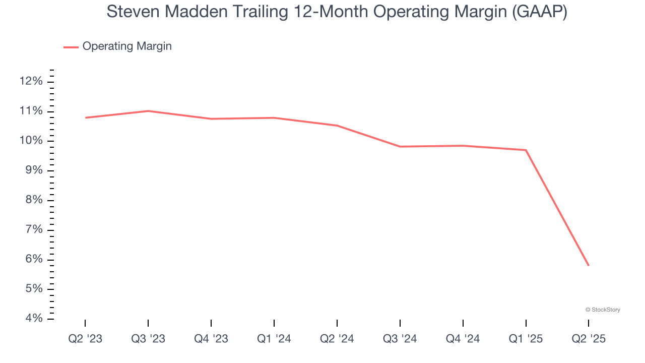 Steven Madden Trailing 12-Month Operating Margin (GAAP)