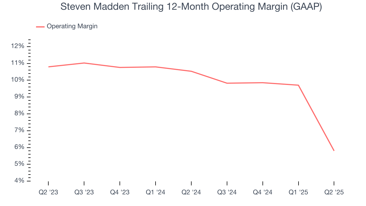 Steven Madden Trailing 12-Month Operating Margin (GAAP)