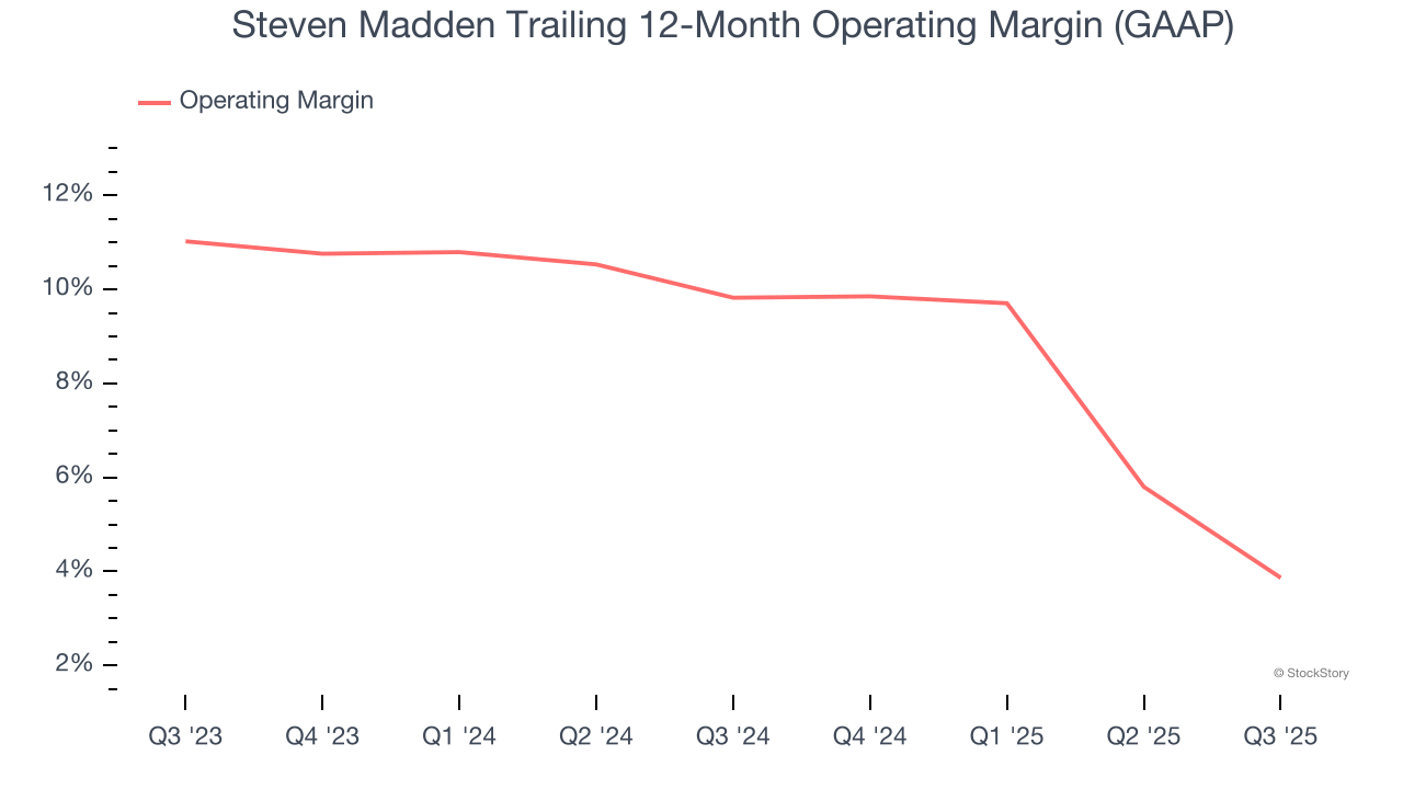 Steven Madden Trailing 12-Month Operating Margin (GAAP)