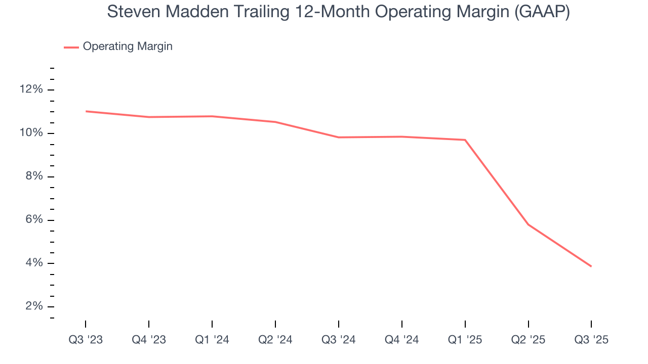 Steven Madden Trailing 12-Month Operating Margin (GAAP)