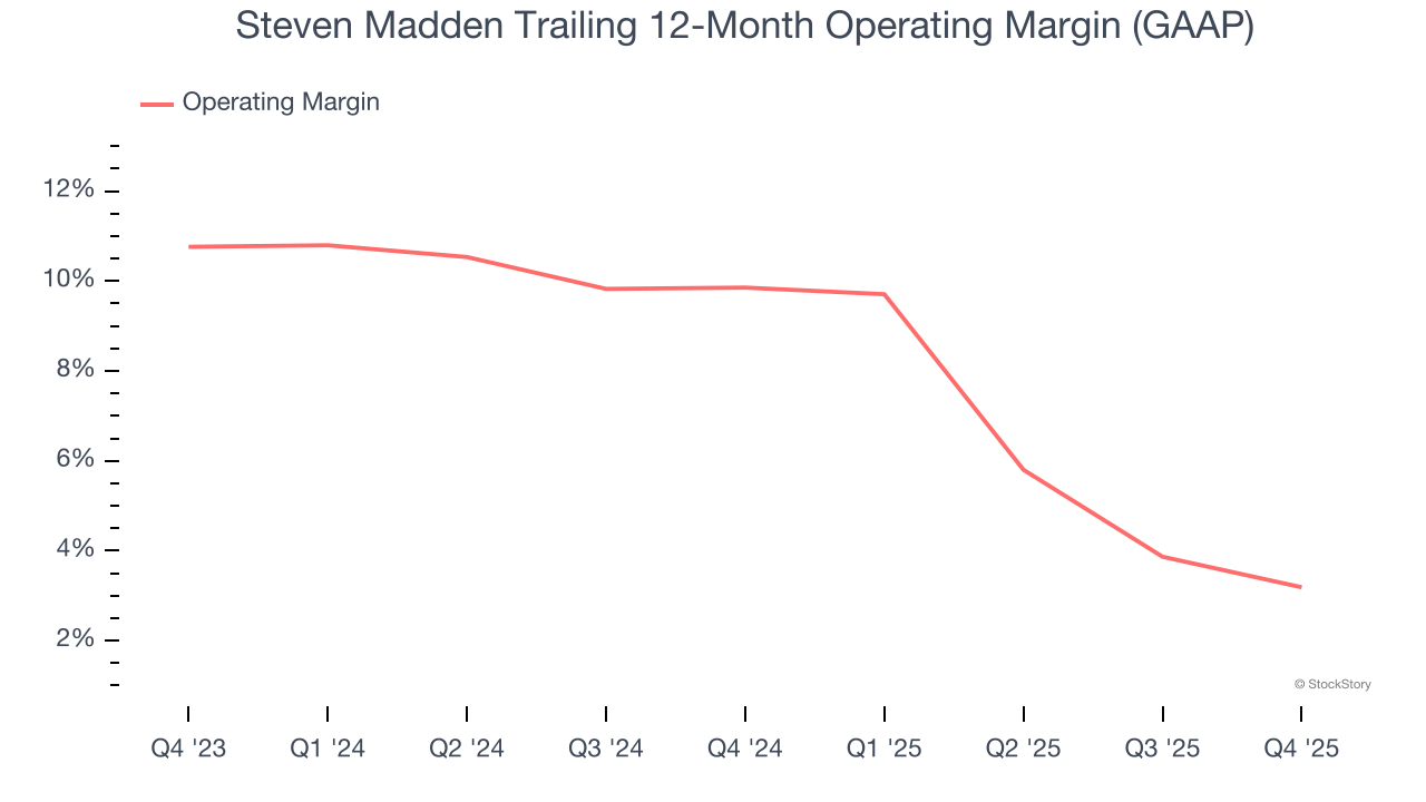 Steven Madden Trailing 12-Month Operating Margin (GAAP)