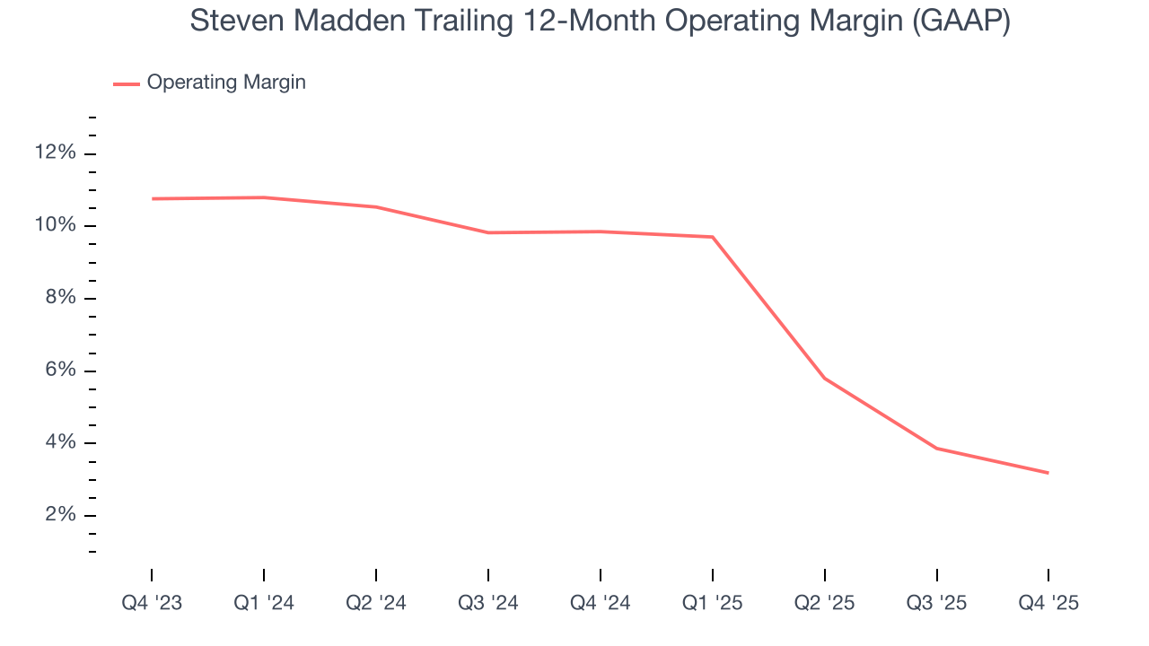 Steven Madden Trailing 12-Month Operating Margin (GAAP)