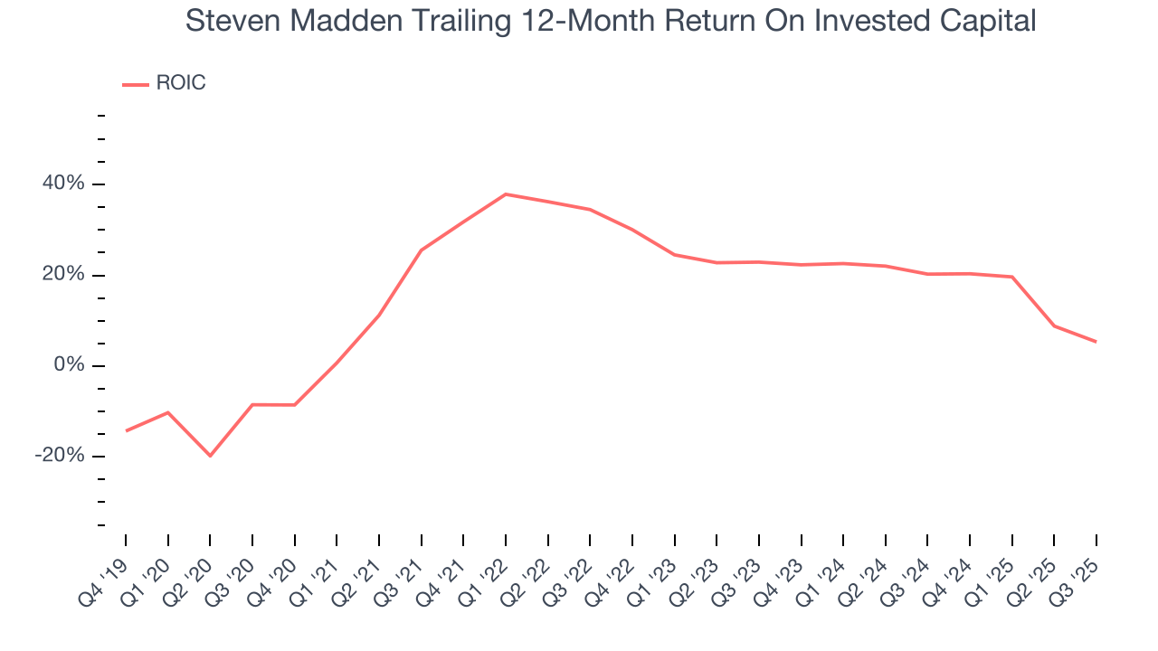 Steven Madden Trailing 12-Month Return On Invested Capital