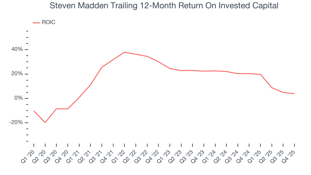 Steven Madden Trailing 12-Month Return On Invested Capital
