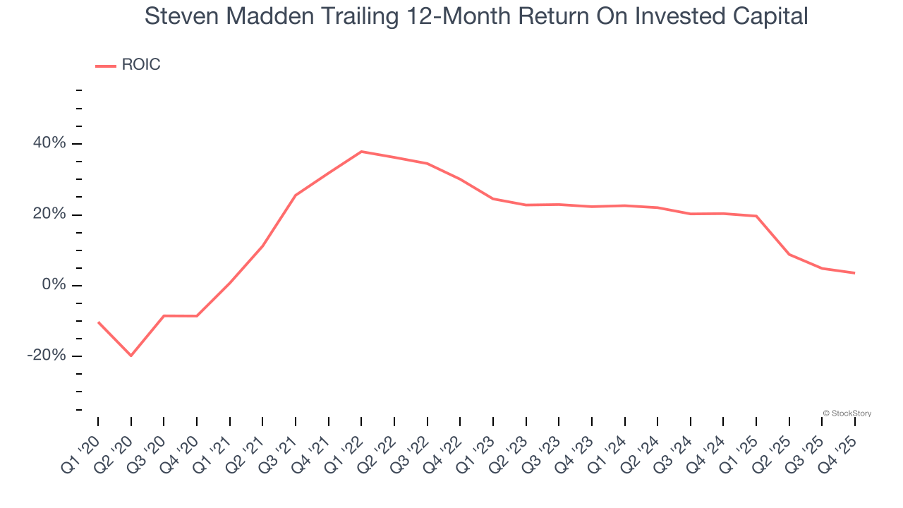 Steven Madden Trailing 12-Month Return On Invested Capital