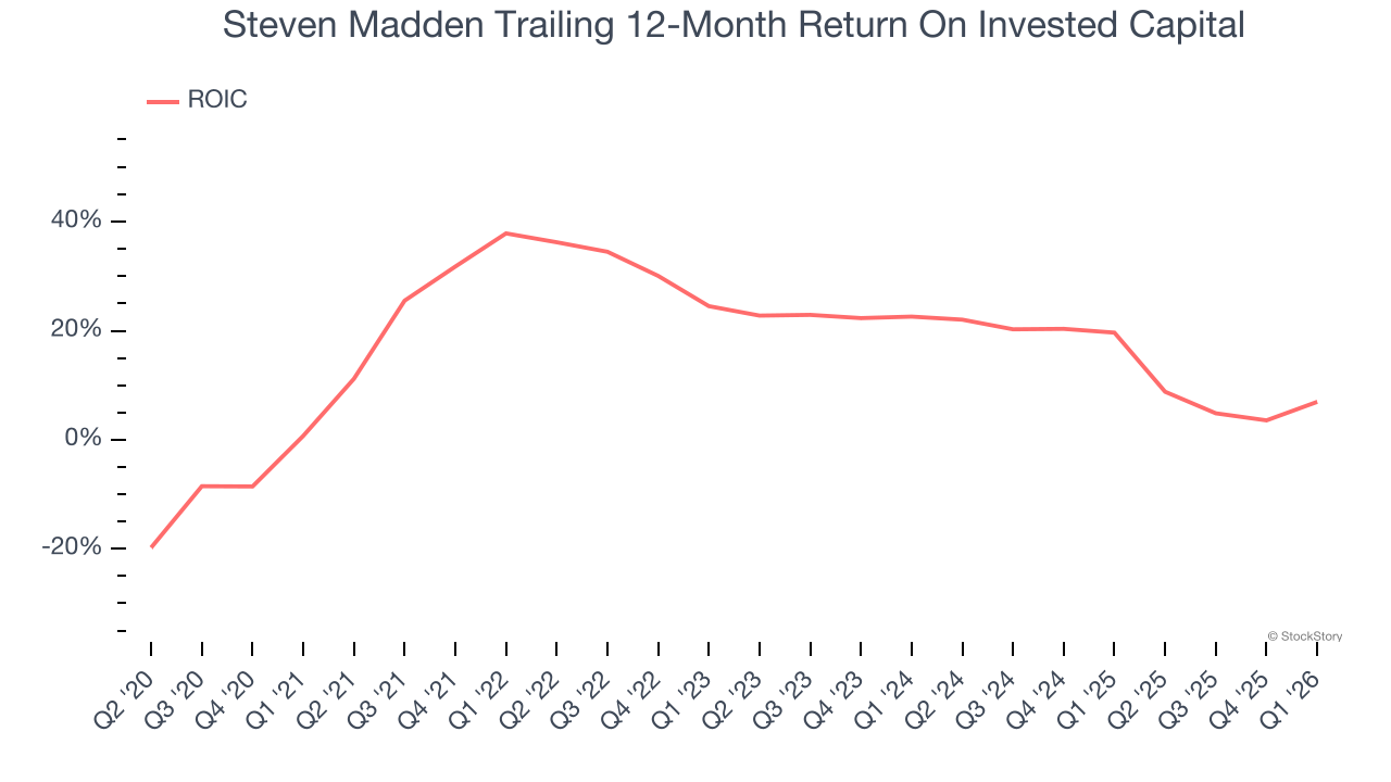 Steven Madden Trailing 12-Month Return On Invested Capital
