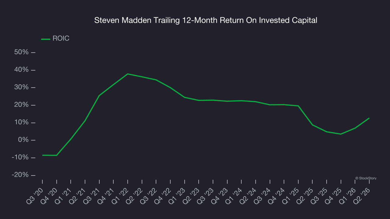Steven Madden Trailing 12-Month Return On Invested Capital