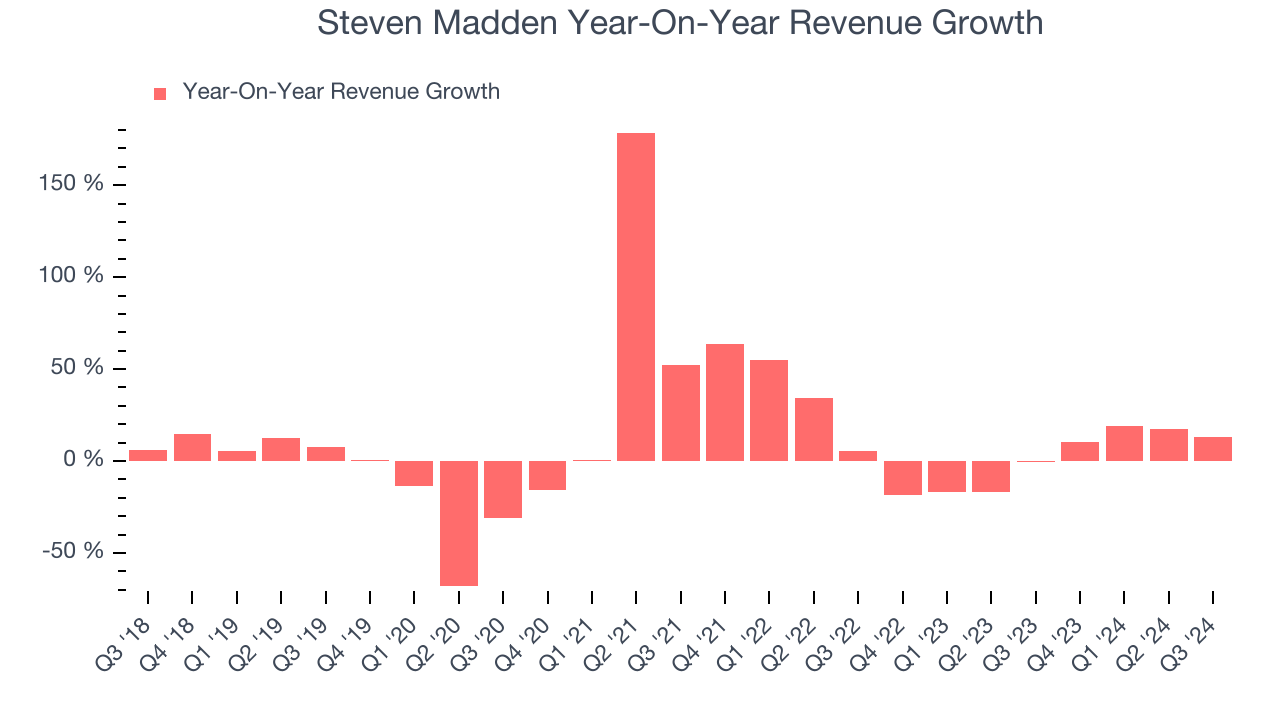 Steven Madden Year-On-Year Revenue Growth