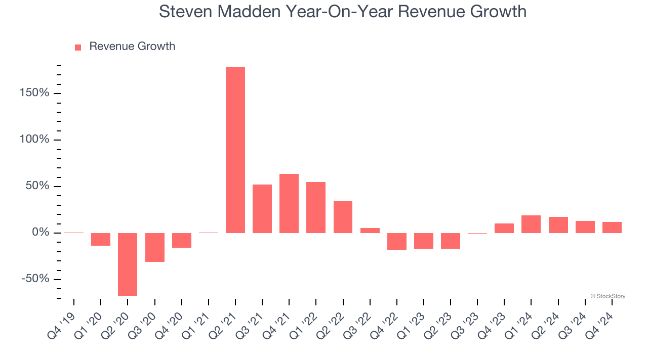 Steven Madden Year-On-Year Revenue Growth