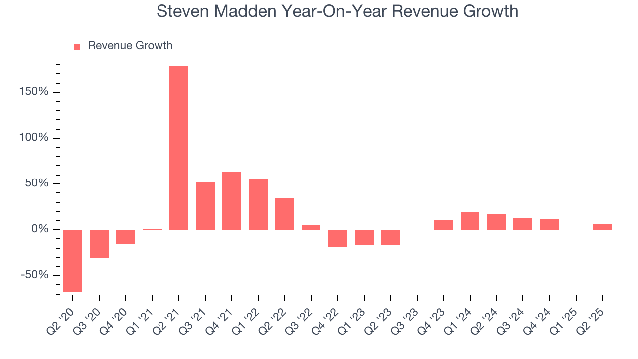 Steven Madden Year-On-Year Revenue Growth