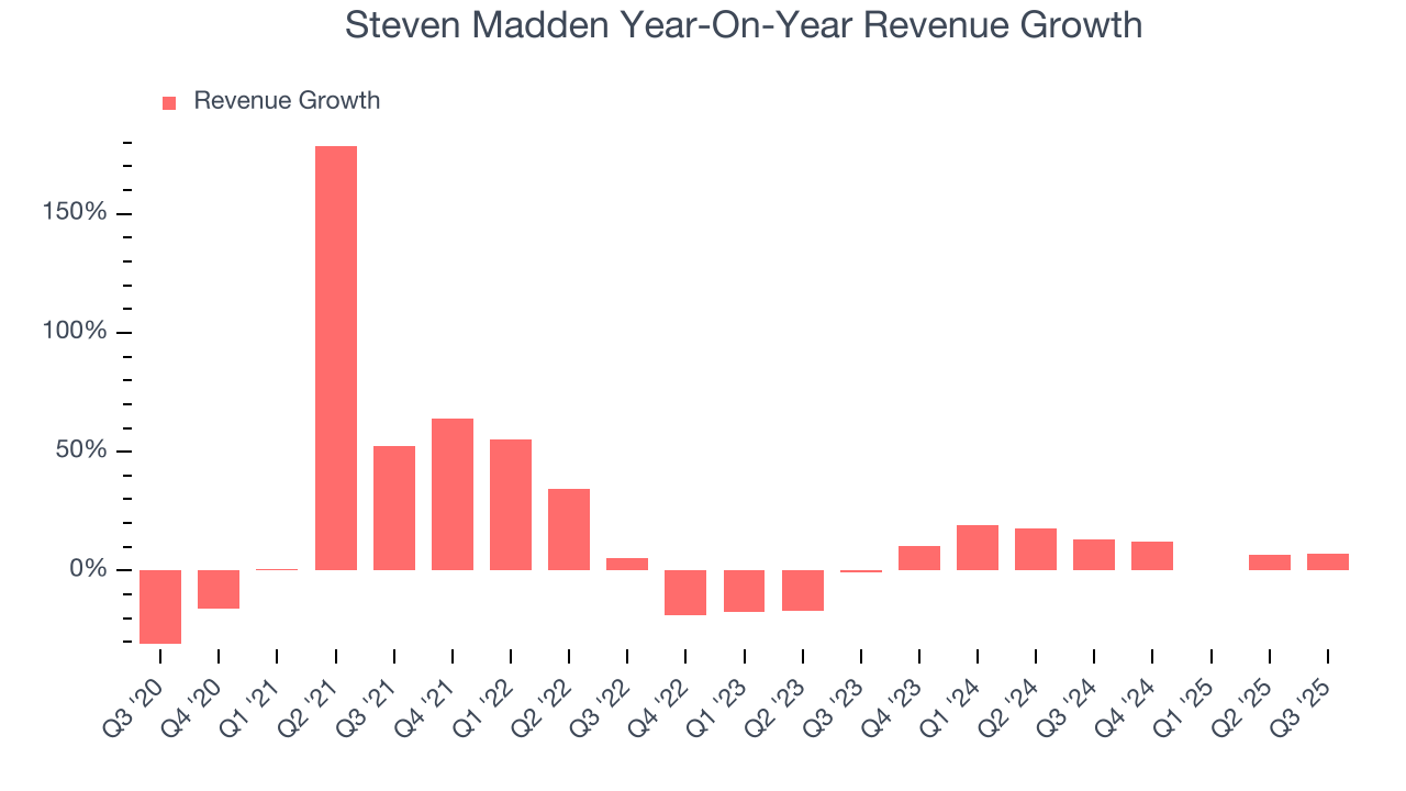 Steven Madden Year-On-Year Revenue Growth