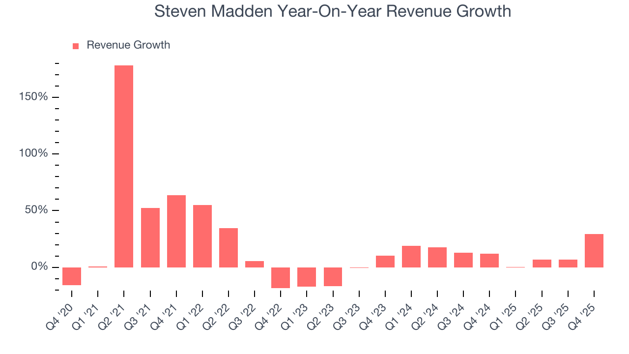 Steven Madden Year-On-Year Revenue Growth