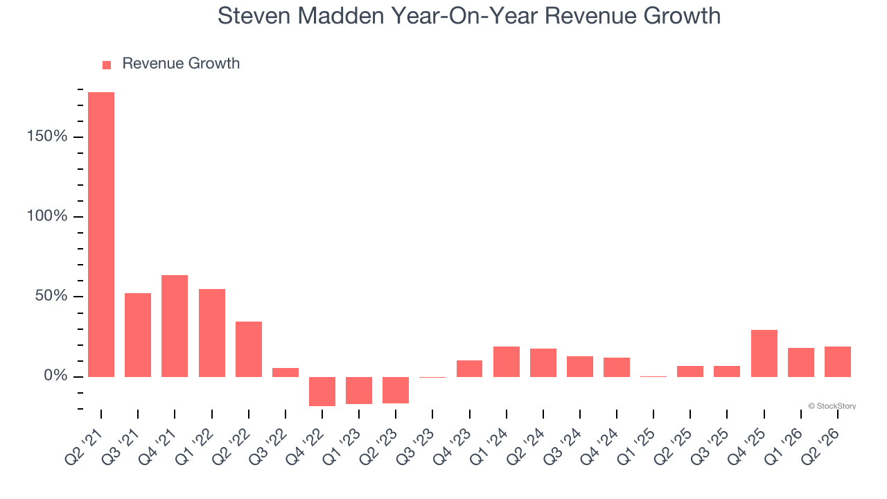 Steven Madden Year-On-Year Revenue Growth