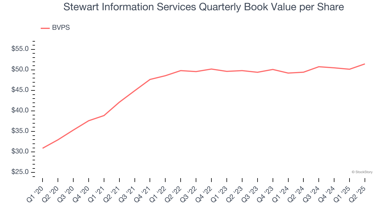 Stewart Information Services Quarterly Book Value per Share