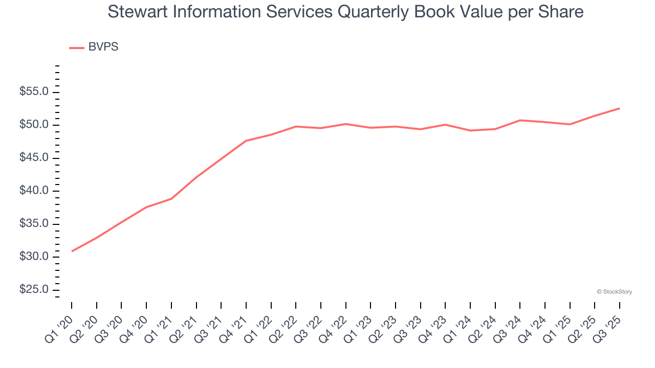 Stewart Information Services Quarterly Book Value per Share