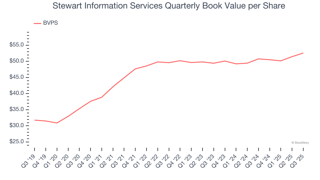 Stewart Information Services Quarterly Book Value per Share