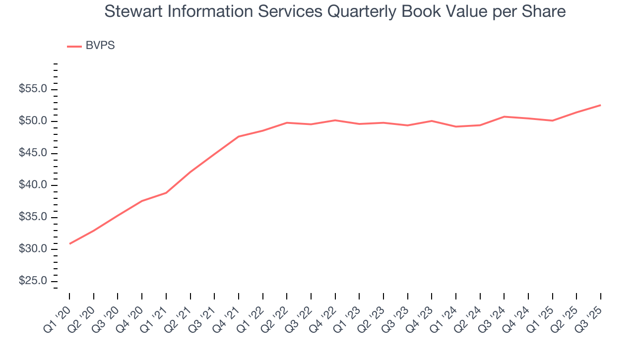 Stewart Information Services Quarterly Book Value per Share