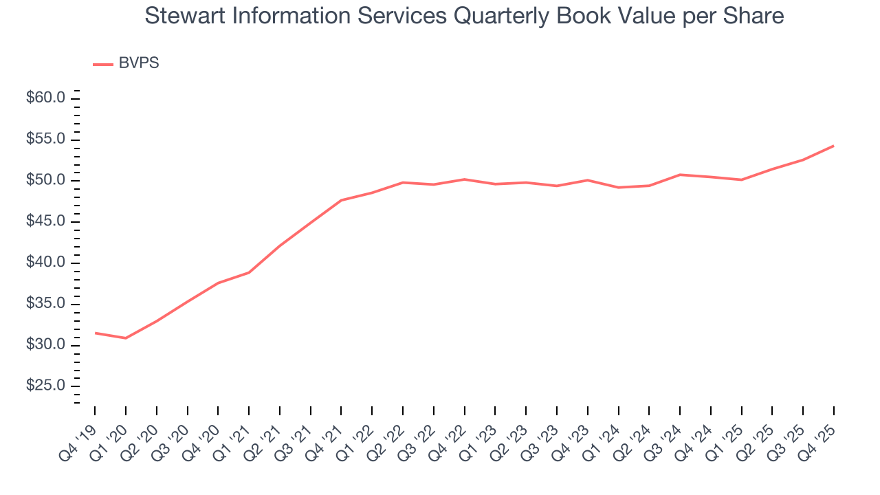 Stewart Information Services Quarterly Book Value per Share