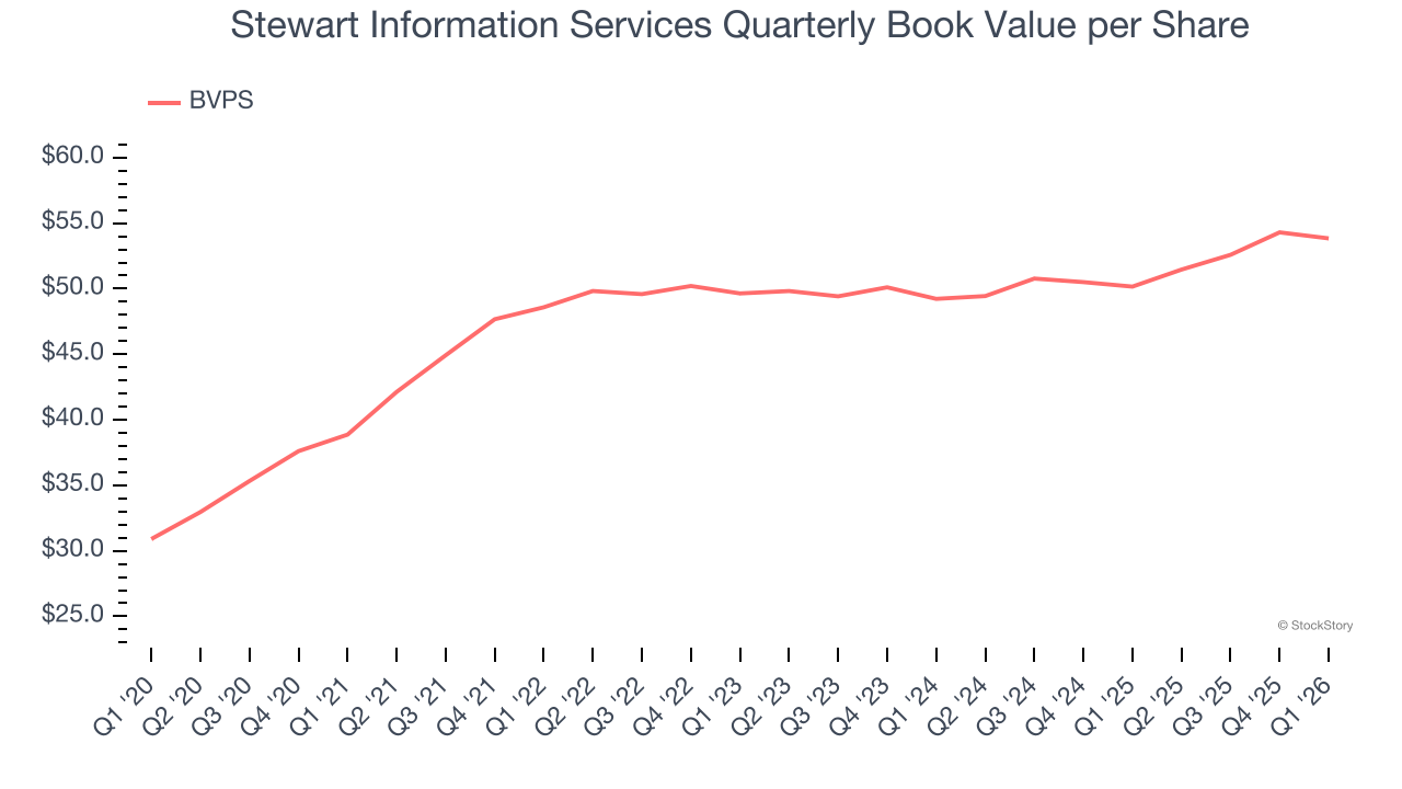 Stewart Information Services Quarterly Book Value per Share