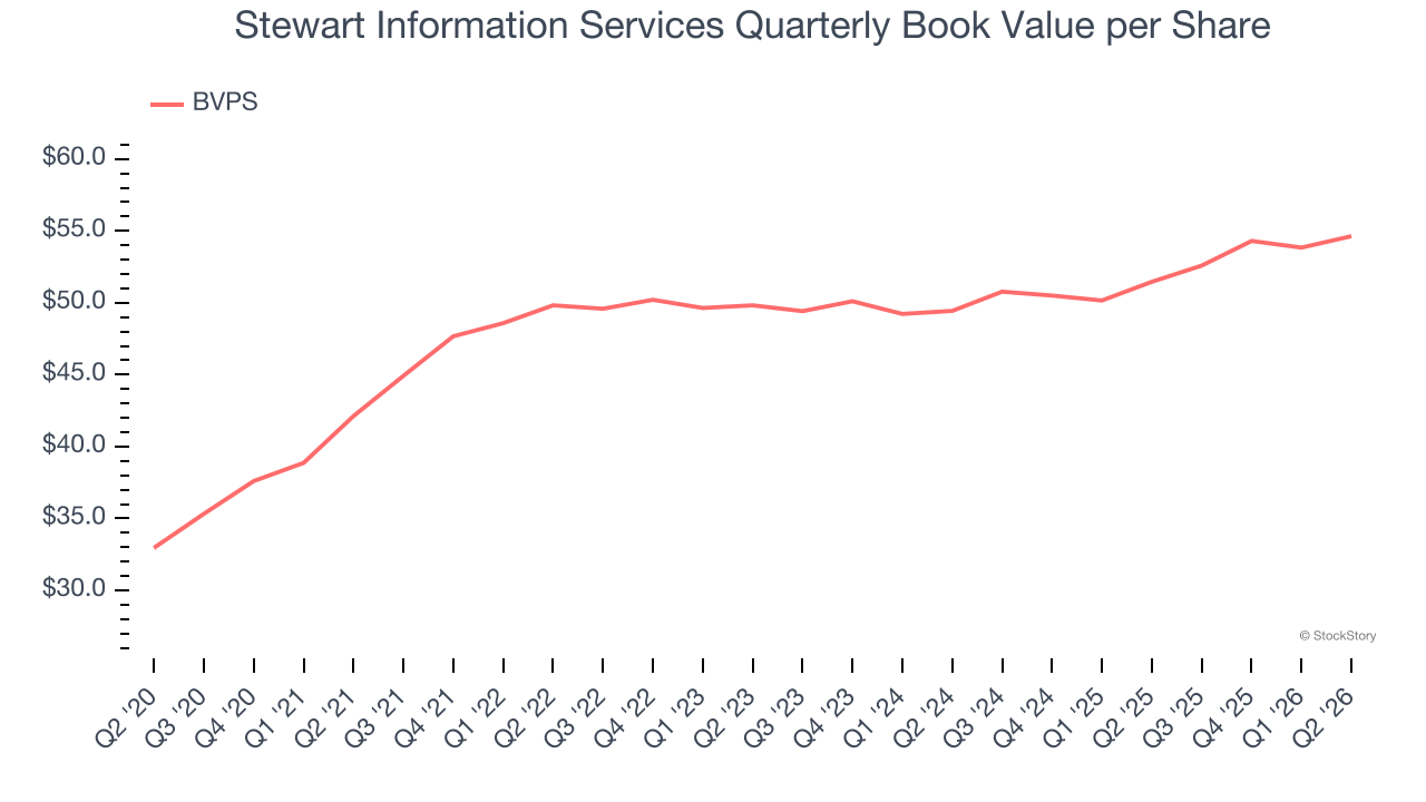 Stewart Information Services Quarterly Book Value per Share
