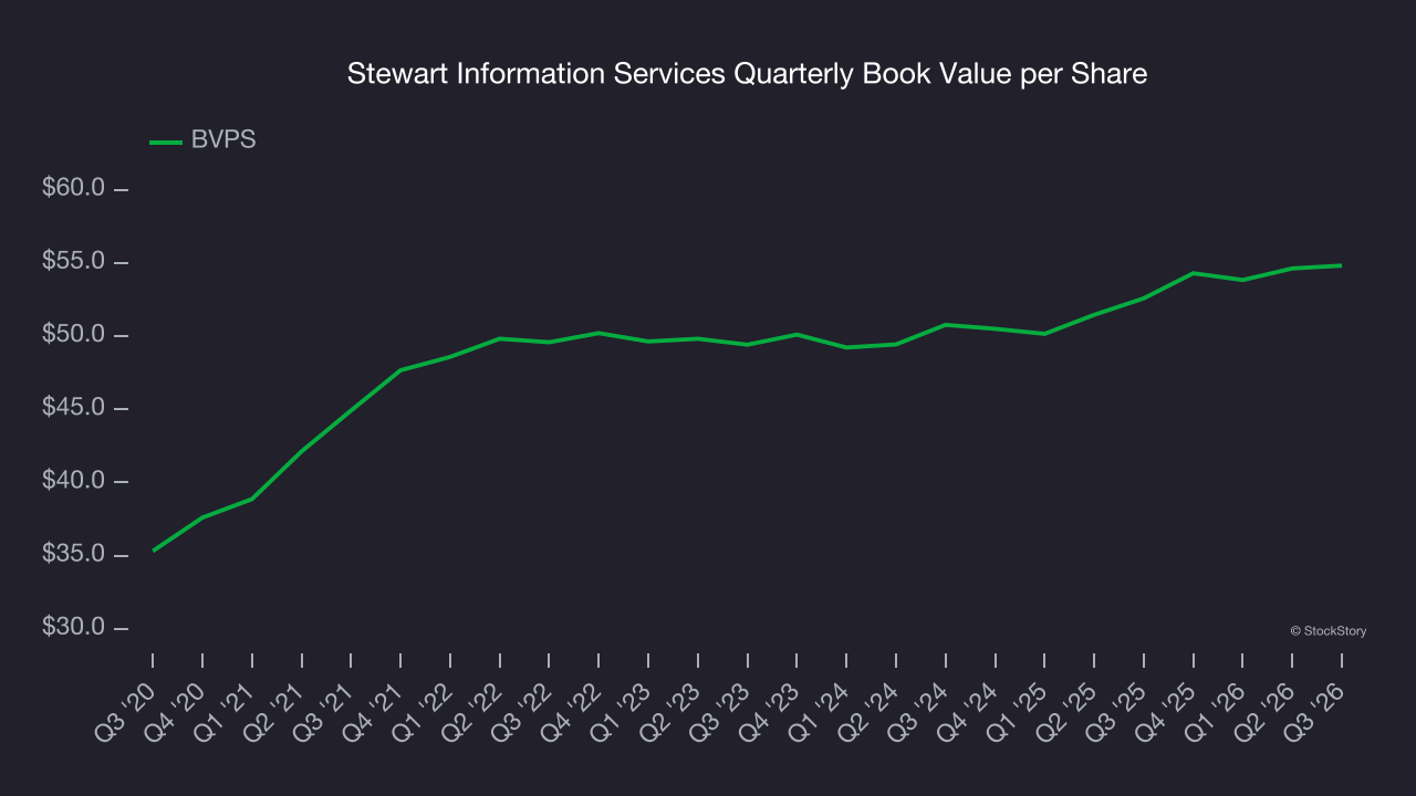 Stewart Information Services Quarterly Book Value per Share
