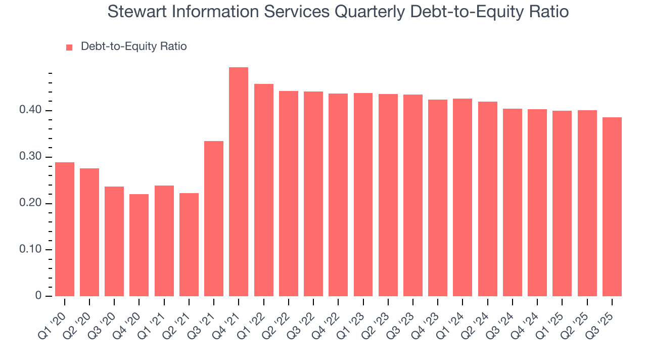 Stewart Information Services Quarterly Debt-to-Equity Ratio