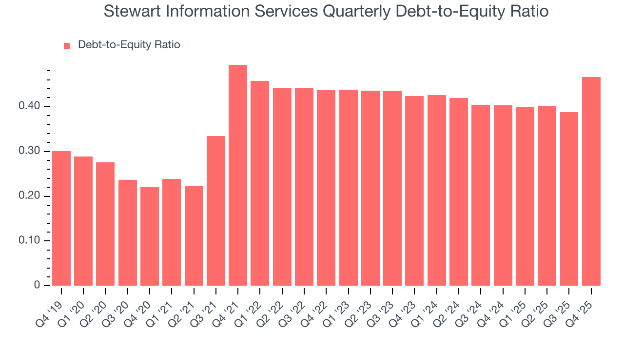 Stewart Information Services Quarterly Debt-to-Equity Ratio