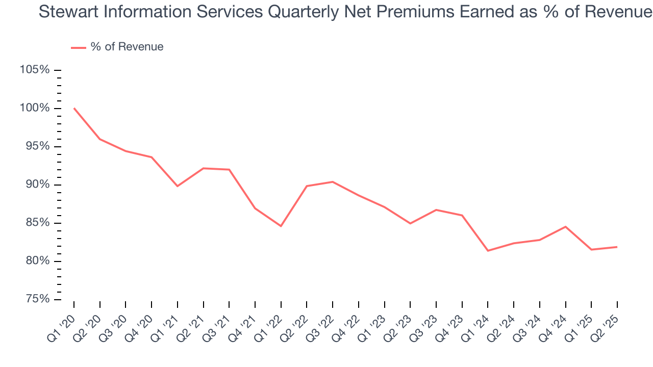 Stewart Information Services Quarterly Net Premiums Earned as % of Revenue