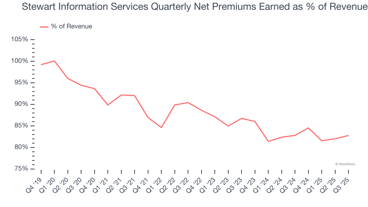 Stewart Information Services Quarterly Net Premiums Earned as % of Revenue