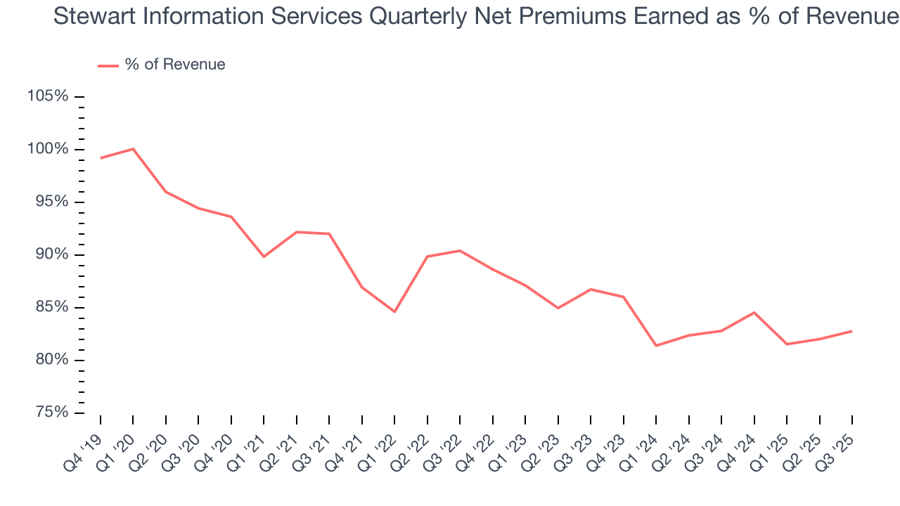 Stewart Information Services Quarterly Net Premiums Earned as % of Revenue