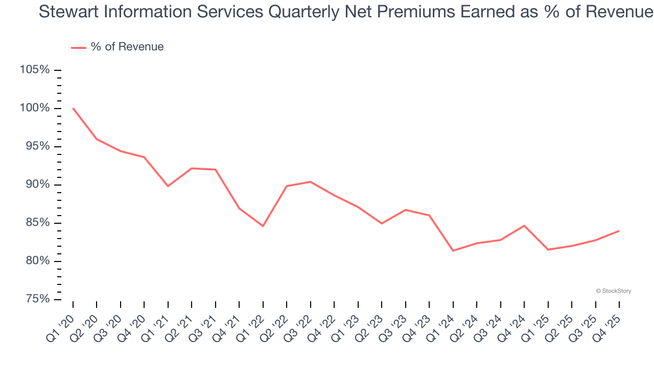 Stewart Information Services Quarterly Net Premiums Earned as % of Revenue