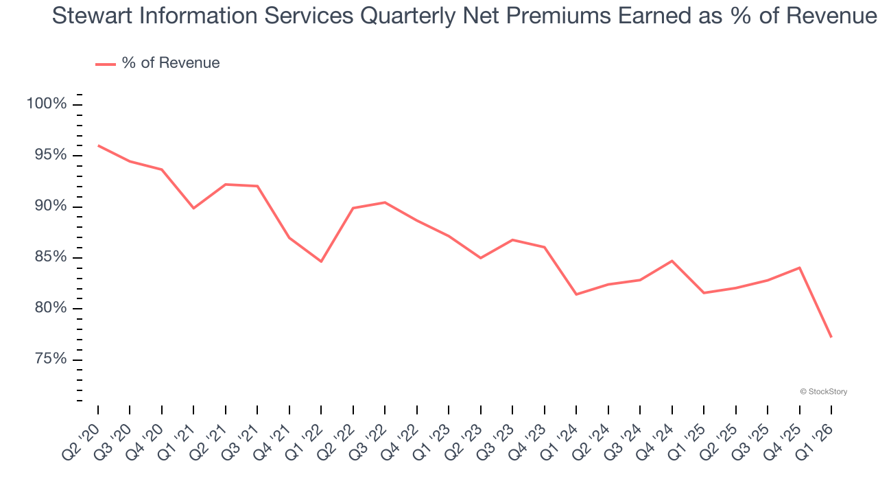 Stewart Information Services Quarterly Net Premiums Earned as % of Revenue