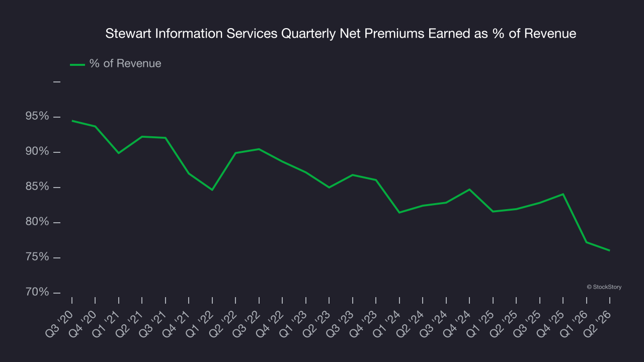 Stewart Information Services Quarterly Net Premiums Earned as % of Revenue