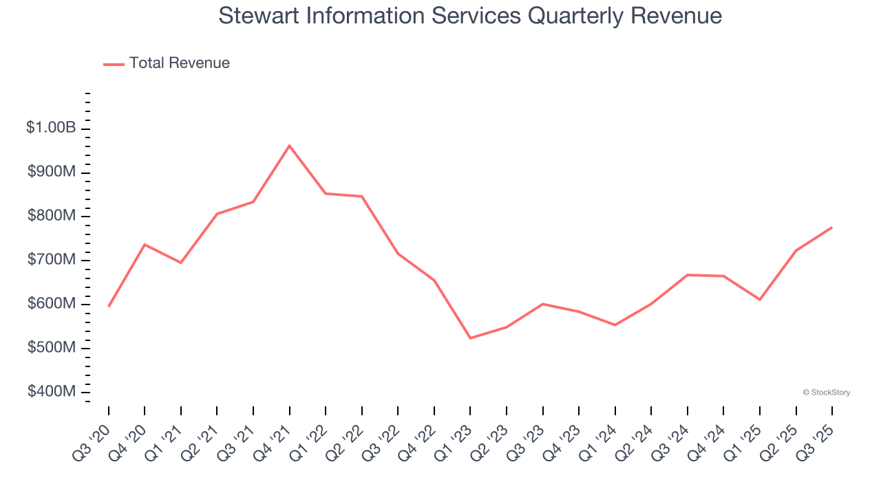 Stewart Information Services Quarterly Revenue