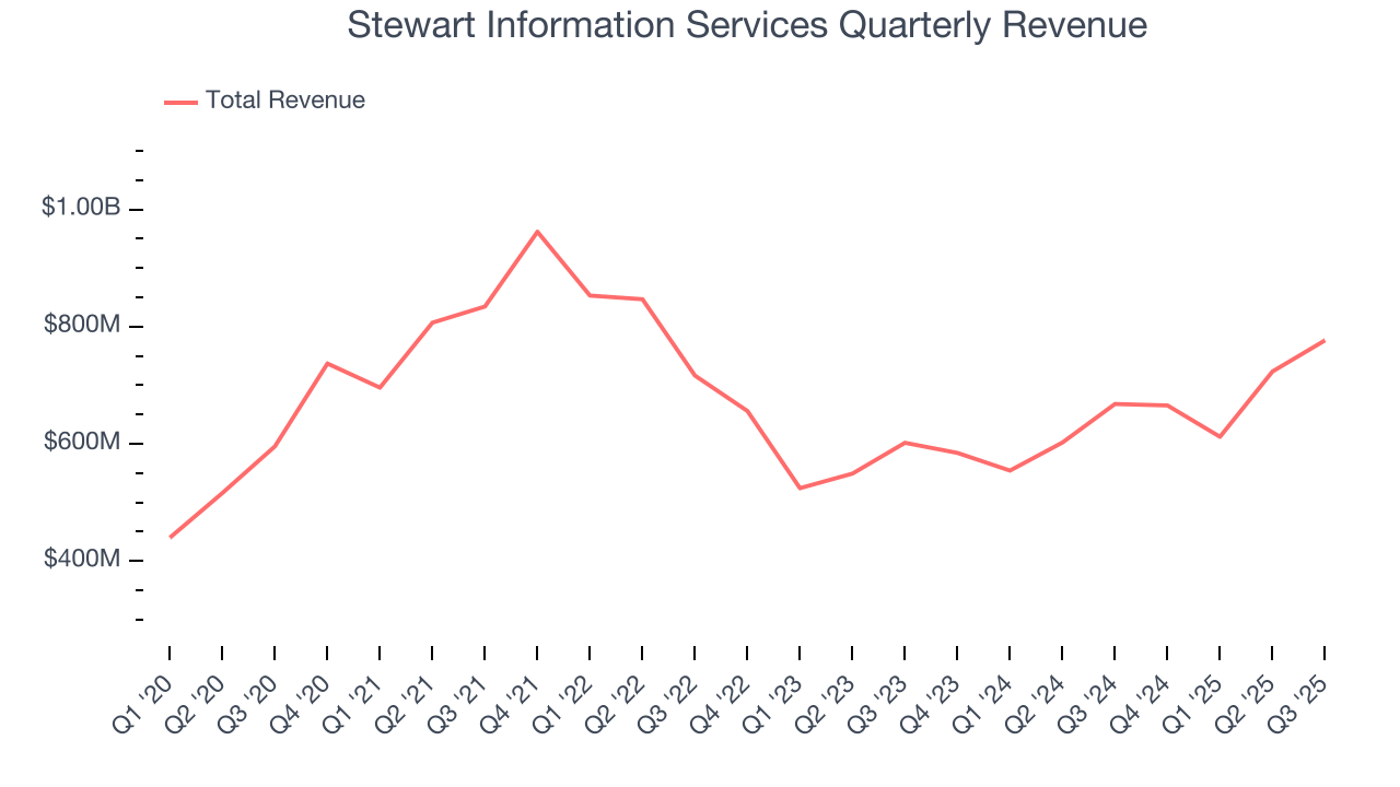 Stewart Information Services Quarterly Revenue