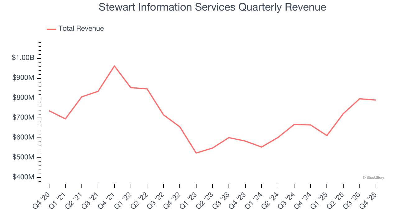 Stewart Information Services Quarterly Revenue