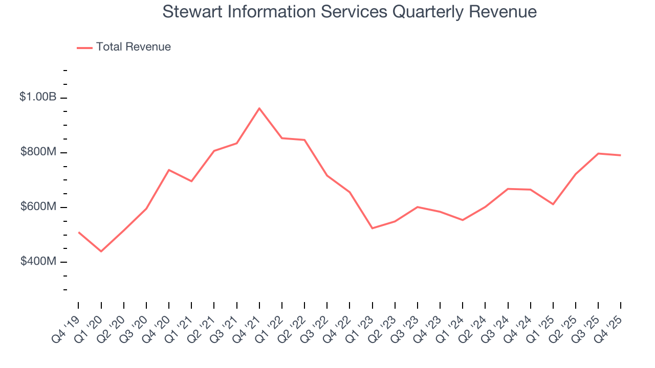 Stewart Information Services Quarterly Revenue