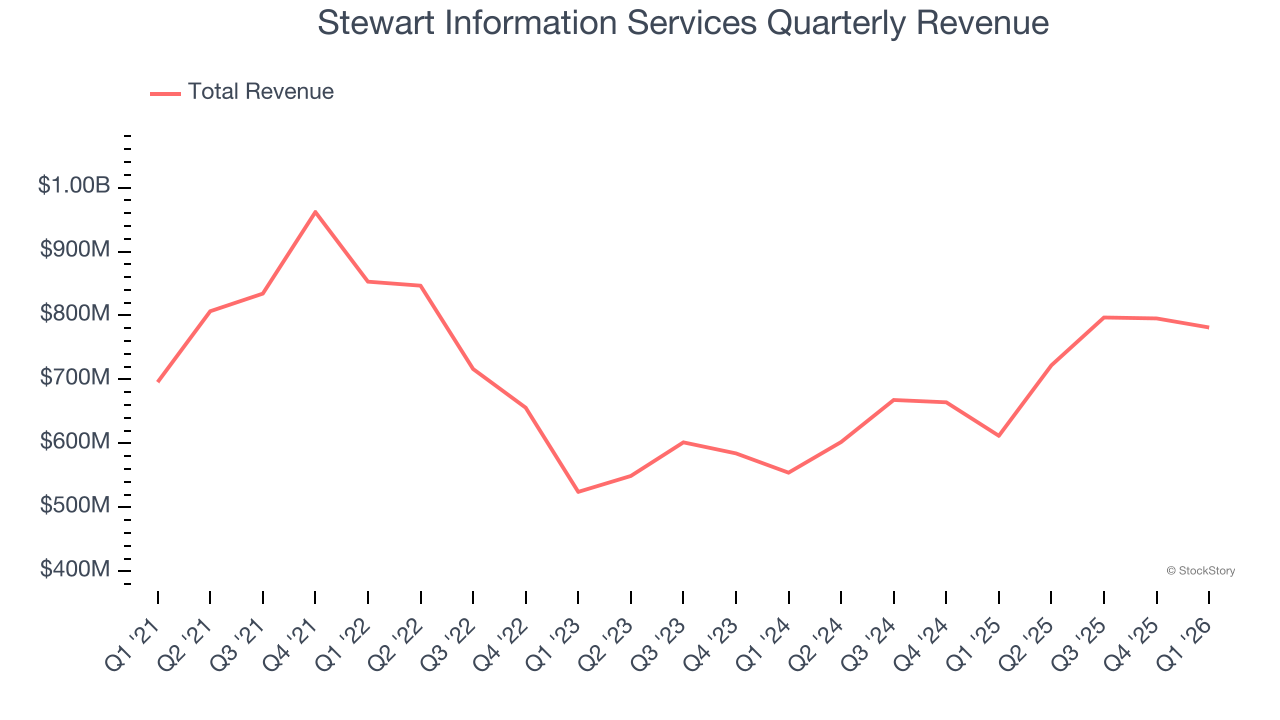 Stewart Information Services Quarterly Revenue