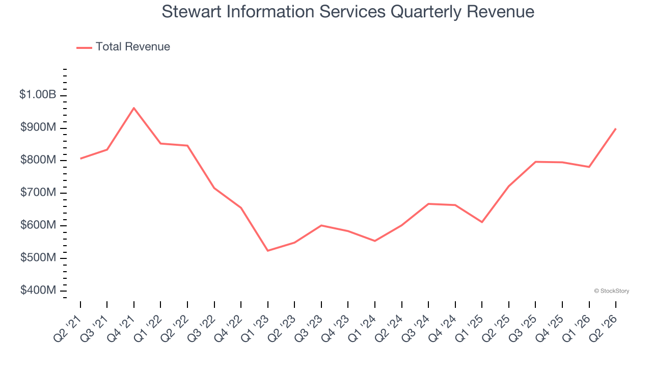 Stewart Information Services Quarterly Revenue