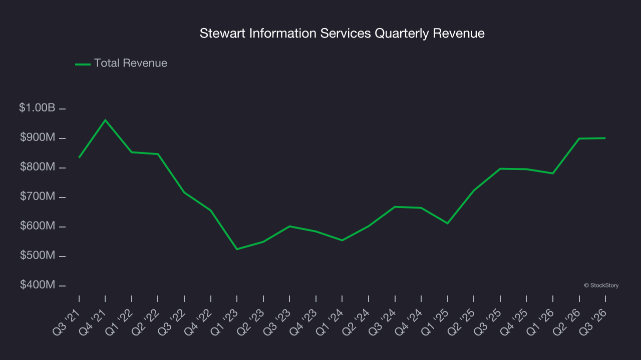 Stewart Information Services Quarterly Revenue