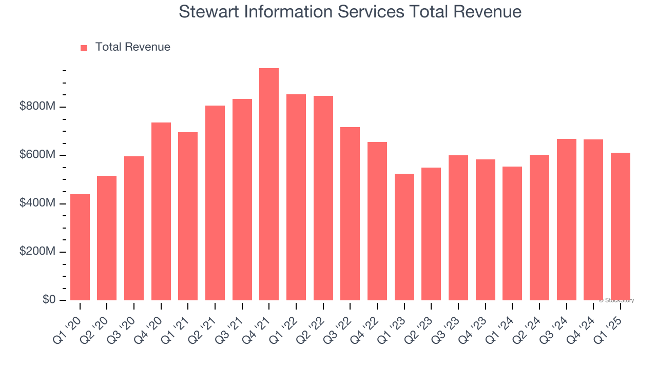 Stewart Information Services Total Revenue