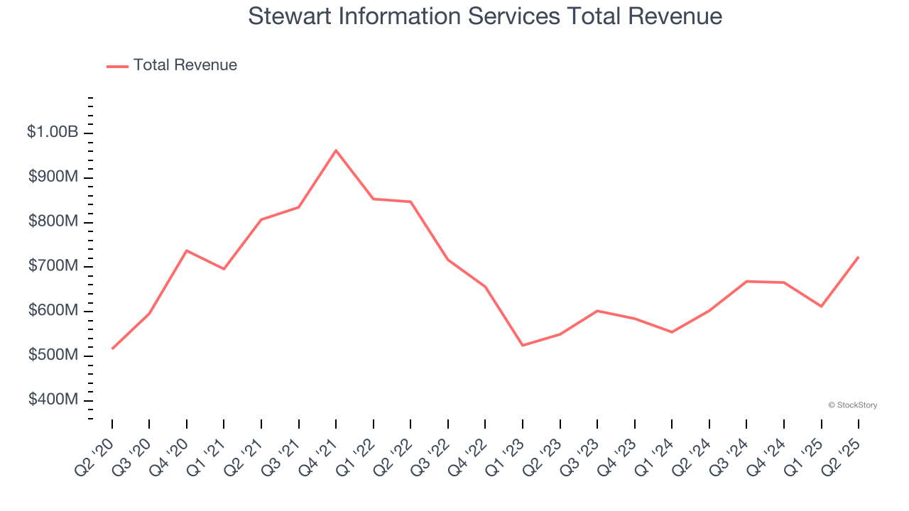 Stewart Information Services Total Revenue