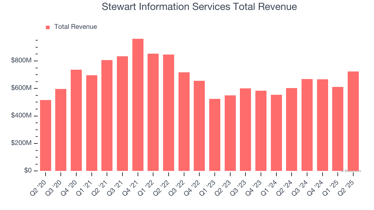 Stewart Information Services Total Revenue