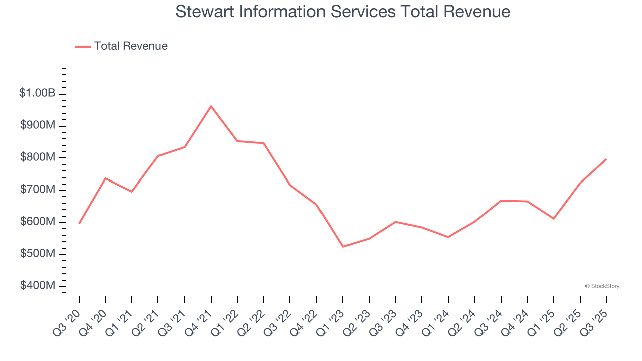 Stewart Information Services Total Revenue