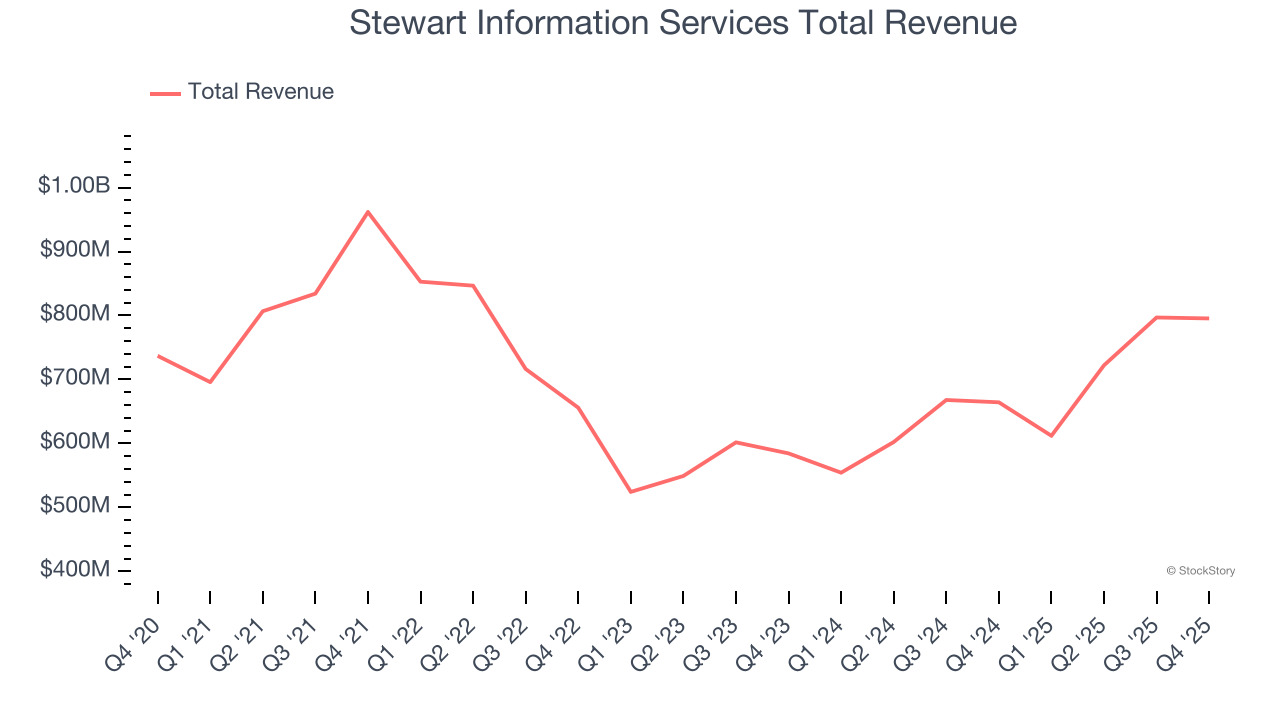 Stewart Information Services Total Revenue