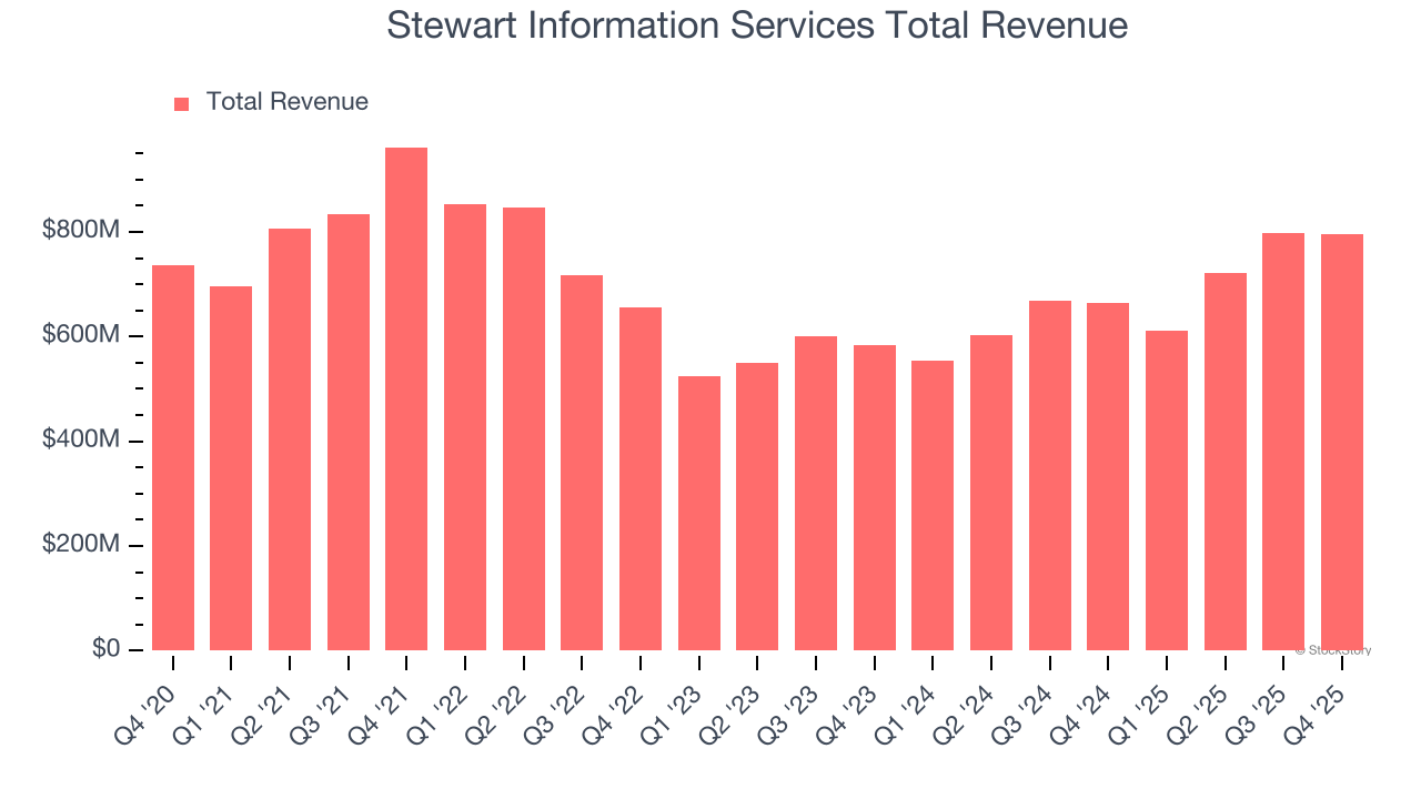 Stewart Information Services Total Revenue