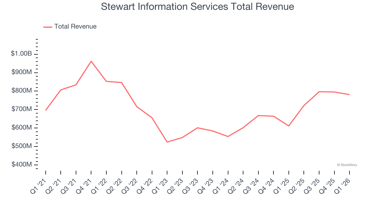 Stewart Information Services Total Revenue